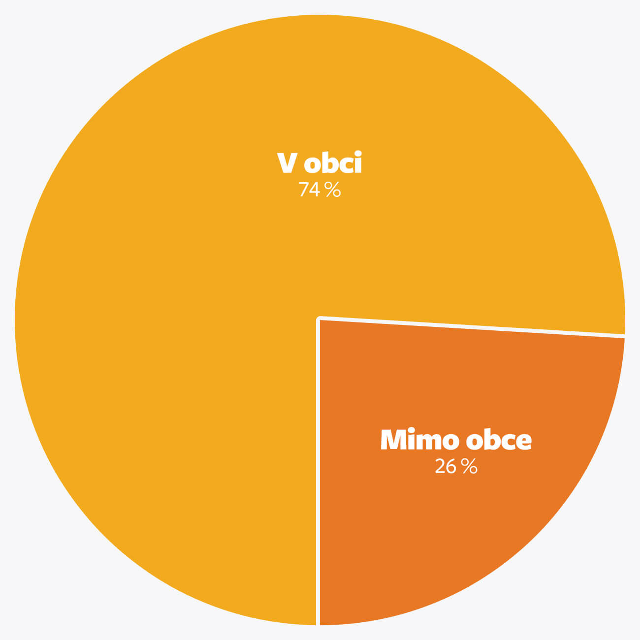 Podiel dopravných nehôd v obci a mimo obce