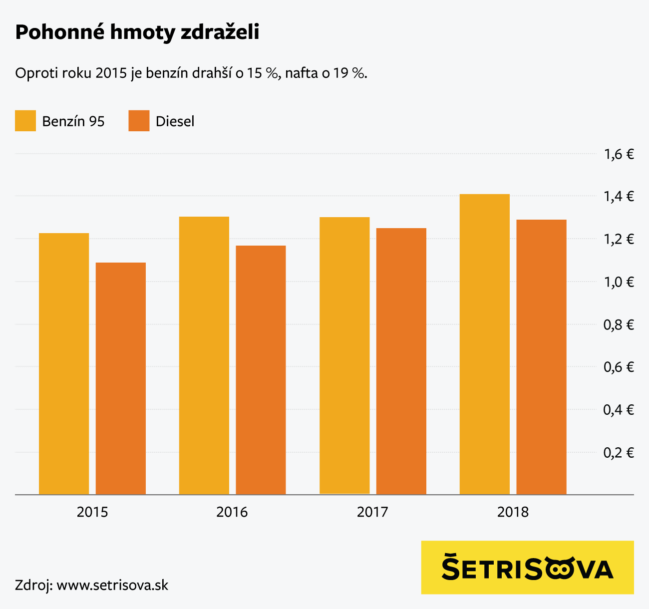 Benzín - cena, nafta - cena