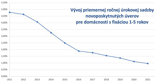 Graf - Vývoj priemernej ročnej úrokovej sadzby novoposkytnutých úverov pre domácnosti s fixáciou 1-5 rokov
