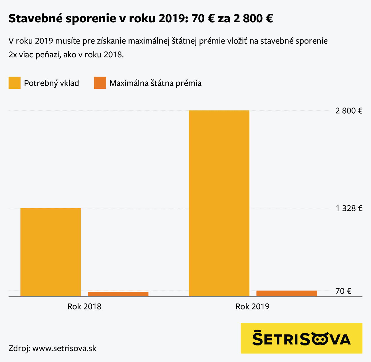 Stavebné sporenie v roku 2019