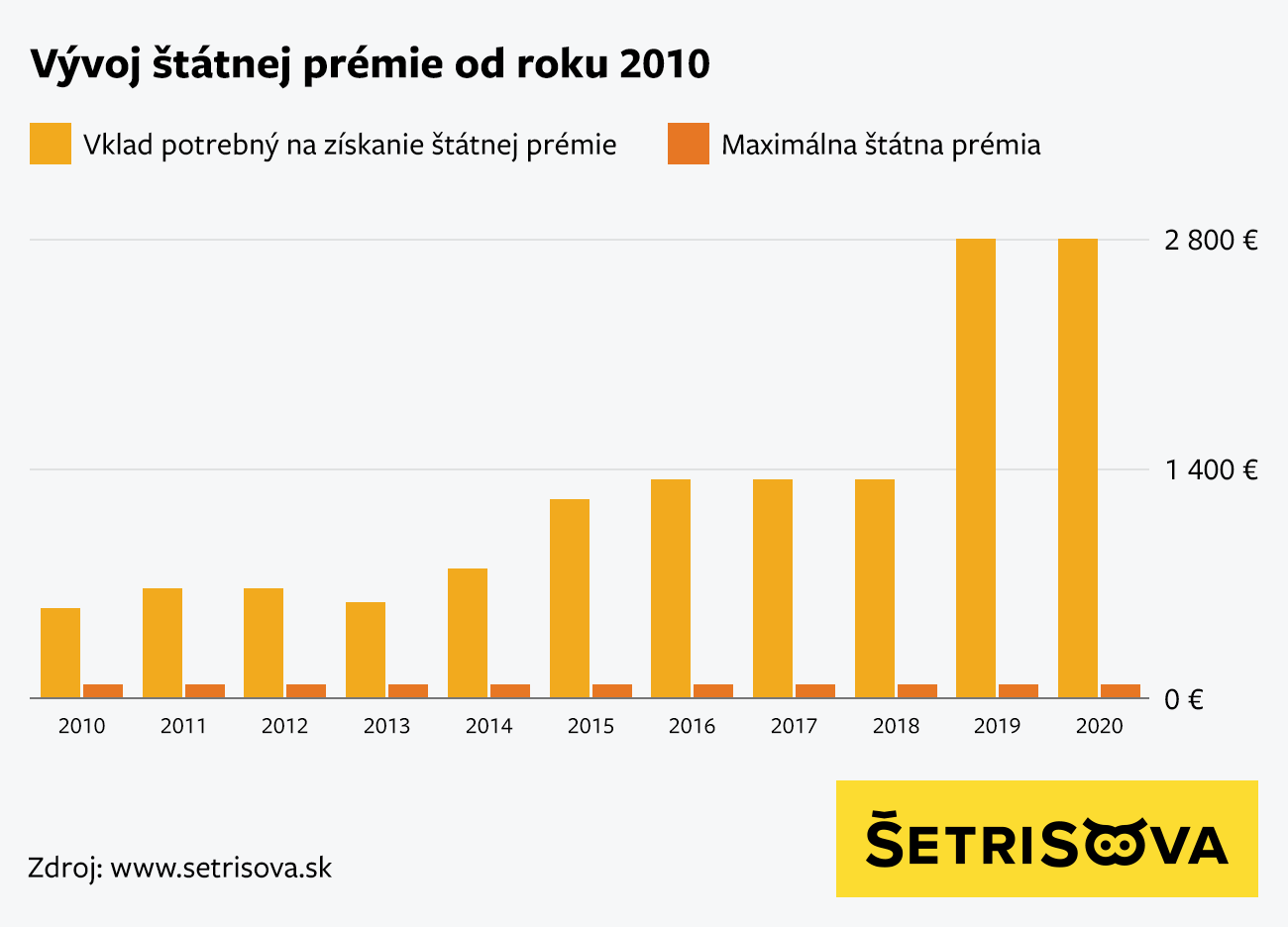 Vývoj štátnej prémie od roku 2010