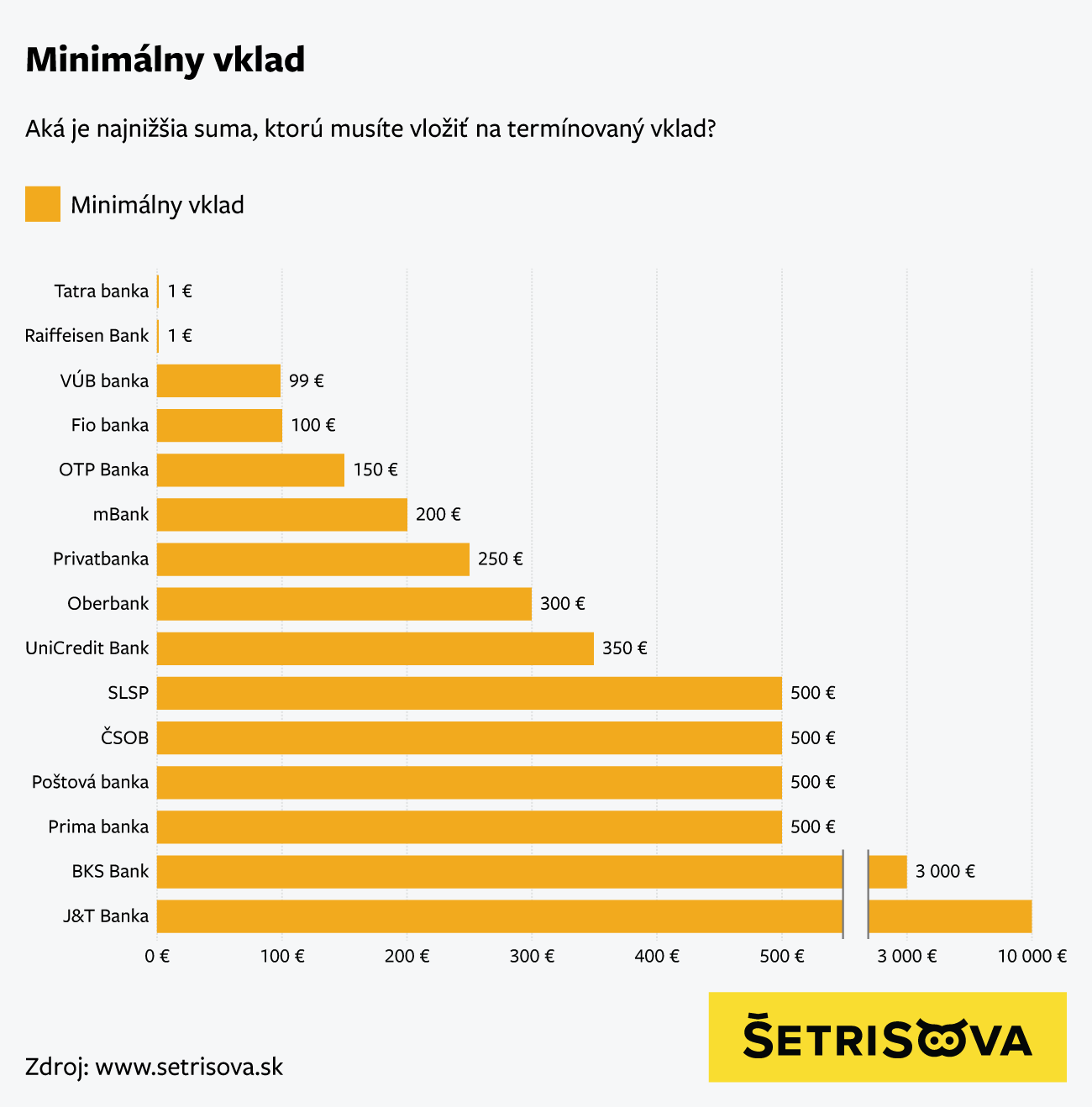 Najnižšia sumy, ktoré musíte vložiť na termínovaný vklad