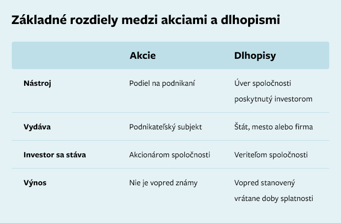 Dlhopisy a akcie - rozdiel
