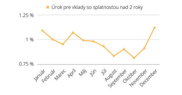 Vývoj úrokových sadzieb